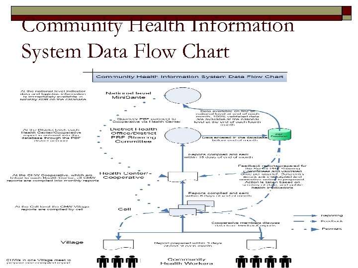 Community Health Information System Data Flow Chart 