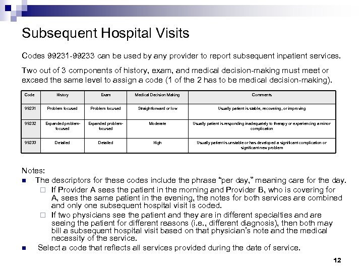 Subsequent Hospital Visits Codes 99231 -99233 can be used by any provider to report