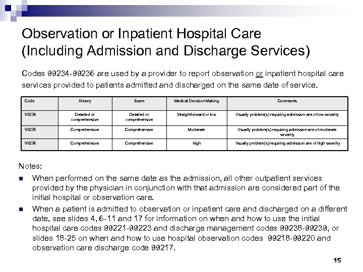 Observation or Inpatient Hospital Care (Including Admission and Discharge Services) Codes 99234 -99236 are