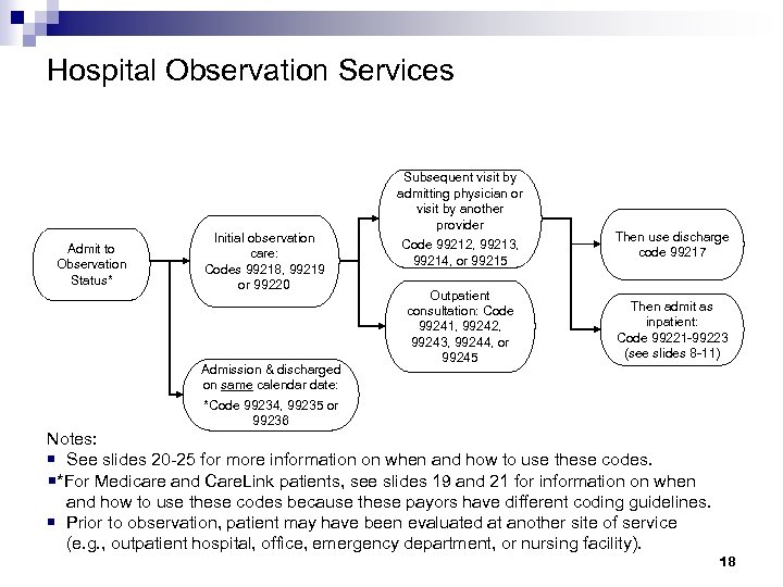 Hospital Observation Services Admit to Observation Status* Initial observation care: Codes 99218, 99219 or