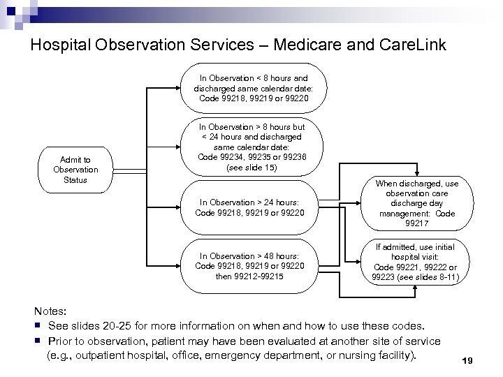 Hospital Observation Services – Medicare and Care. Link In Observation < 8 hours and