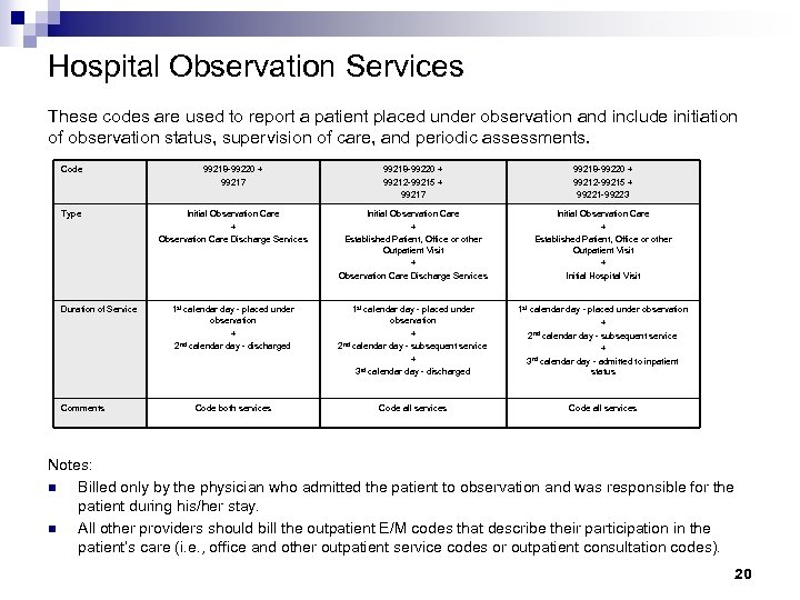 Hospital Observation Services These codes are used to report a patient placed under observation