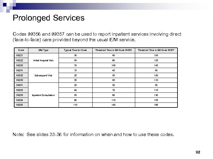 Prolonged Services Codes 99356 and 99357 can be used to report inpatient services involving