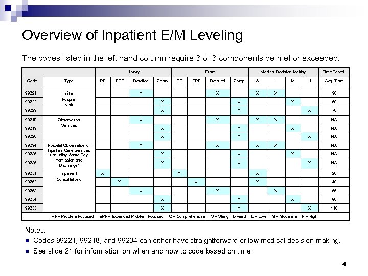 Overview of Inpatient E/M Leveling The codes listed in the left hand column require