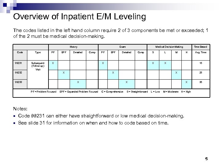 Overview of Inpatient E/M Leveling The codes listed in the left hand column require