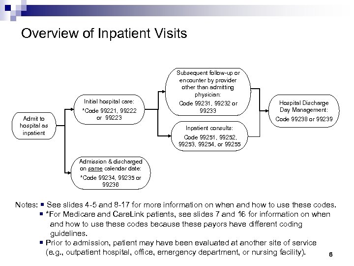 Overview of Inpatient Visits Subsequent follow-up or encounter by provider other than admitting physician: