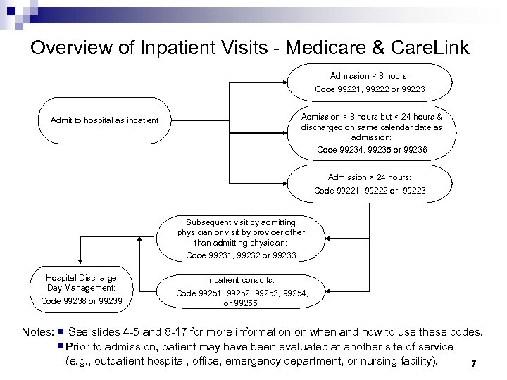 Overview of Inpatient Visits - Medicare & Care. Link Admission < 8 hours: Code