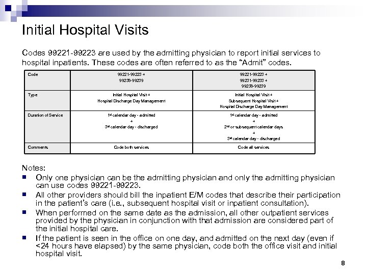 Initial Hospital Visits Codes 99221 -99223 are used by the admitting physician to report