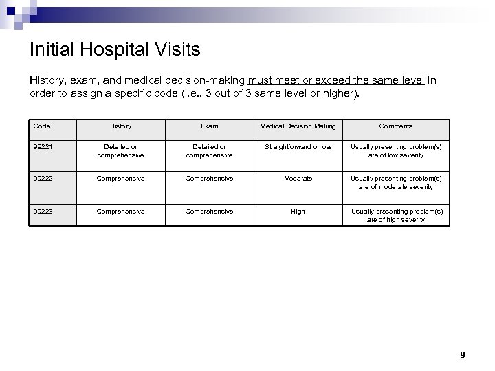 Initial Hospital Visits History, exam, and medical decision-making must meet or exceed the same