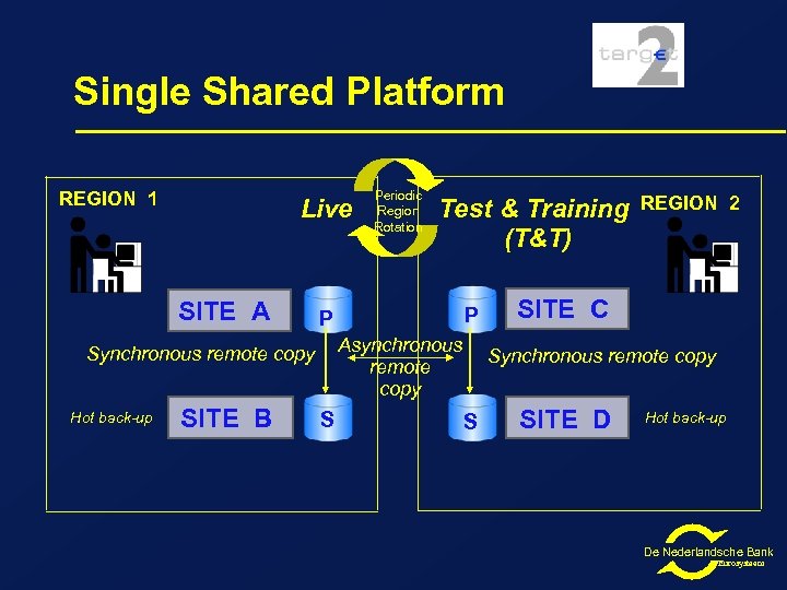 Single Shared Platform REGION 1 Live SITE A SITE B Test & Training (T&T)