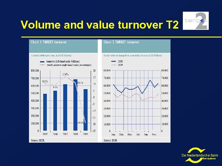 Volume and value turnover T 2 De Nederlandsche Bank Eurosysteem 