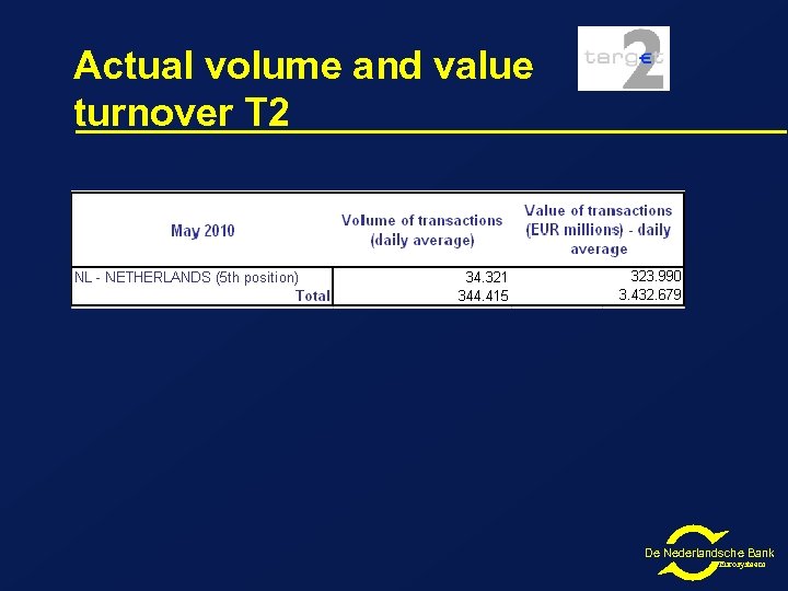 Actual volume and value turnover T 2 De Nederlandsche Bank Eurosysteem 