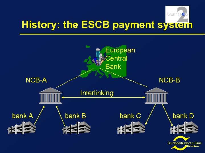 History: the ESCB payment system European Central Bank NCB-A NCB-B Interlinking bank A bank