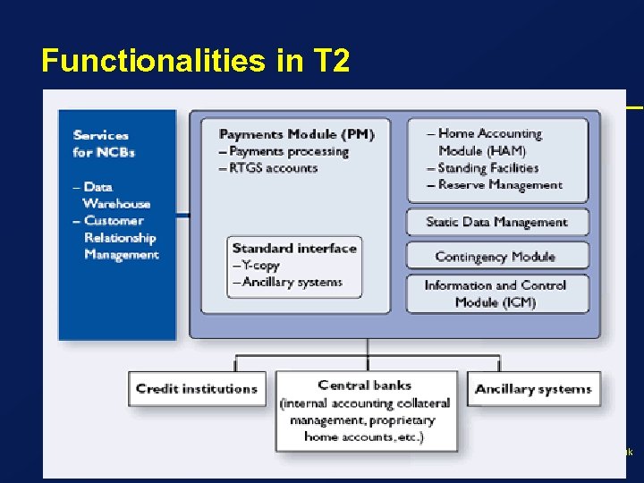 Functionalities in T 2 De Nederlandsche Bank Eurosysteem 
