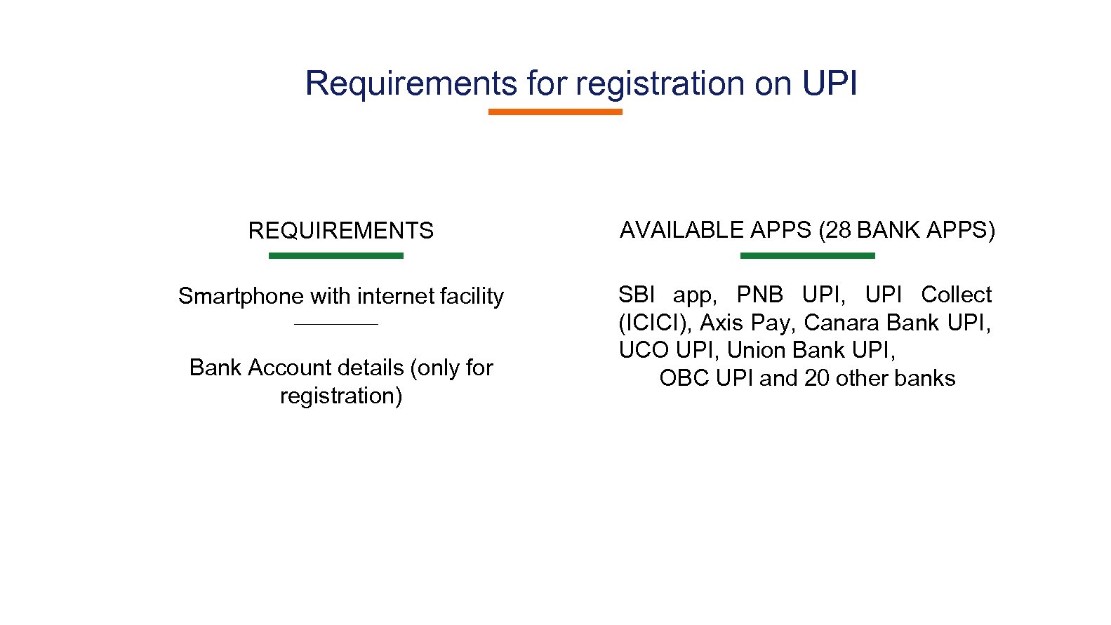 Requirements for registration on UPI REQUIREMENTS AVAILABLE APPS (28 BANK APPS) Smartphone with internet