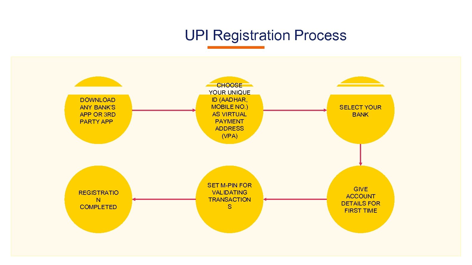 UPI Registration Process DOWNLOAD ANY BANK’S APP OR 3 RD PARTY APP REGISTRATIO N