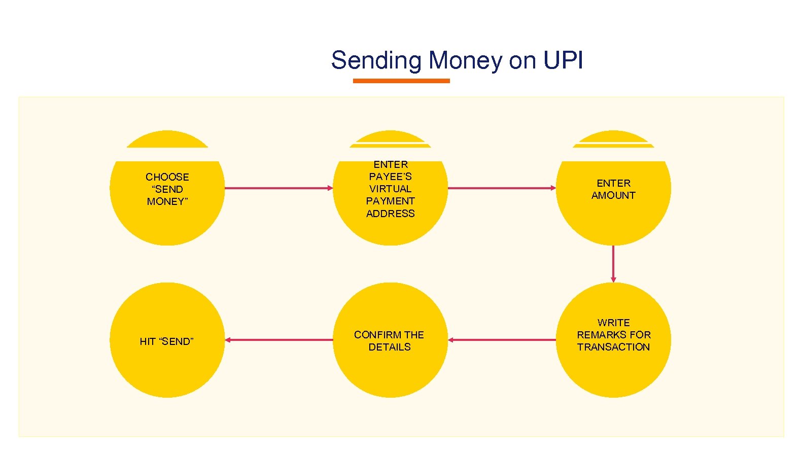 Sending Money on UPI CHOOSE “SEND MONEY” HIT “SEND” ENTER PAYEE’S VIRTUAL PAYMENT ADDRESS