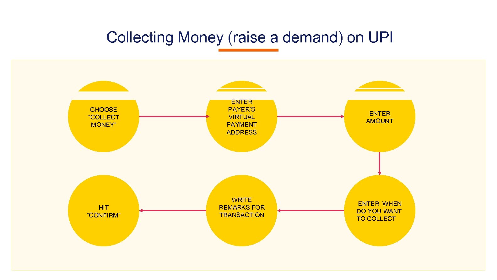 Collecting Money (raise a demand) on UPI CHOOSE “COLLECT MONEY” HIT “CONFIRM” ENTER PAYER’S