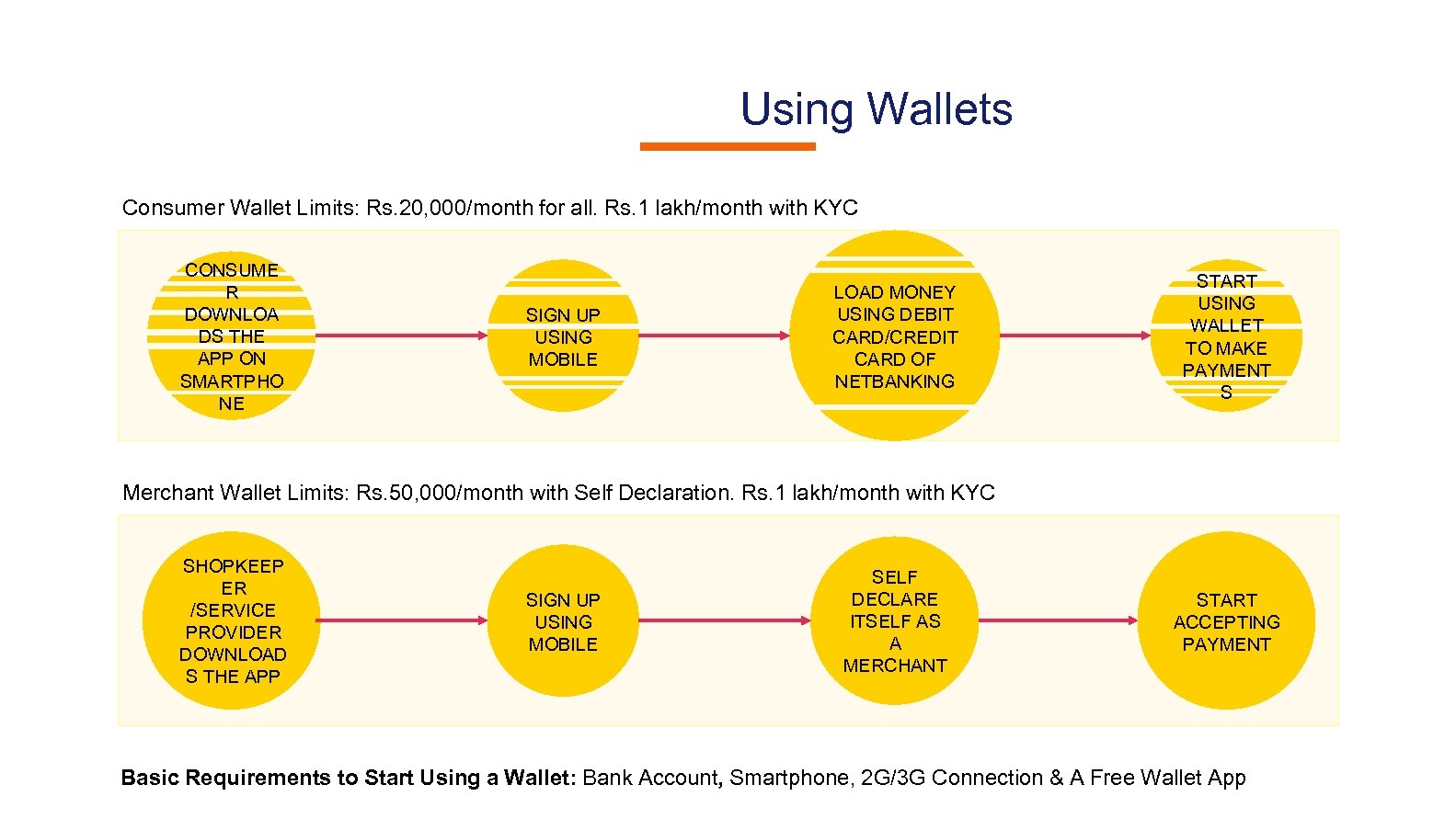 Using Wallets Consumer Wallet Limits: Rs. 20, 000/month for all. Rs. 1 lakh/month with