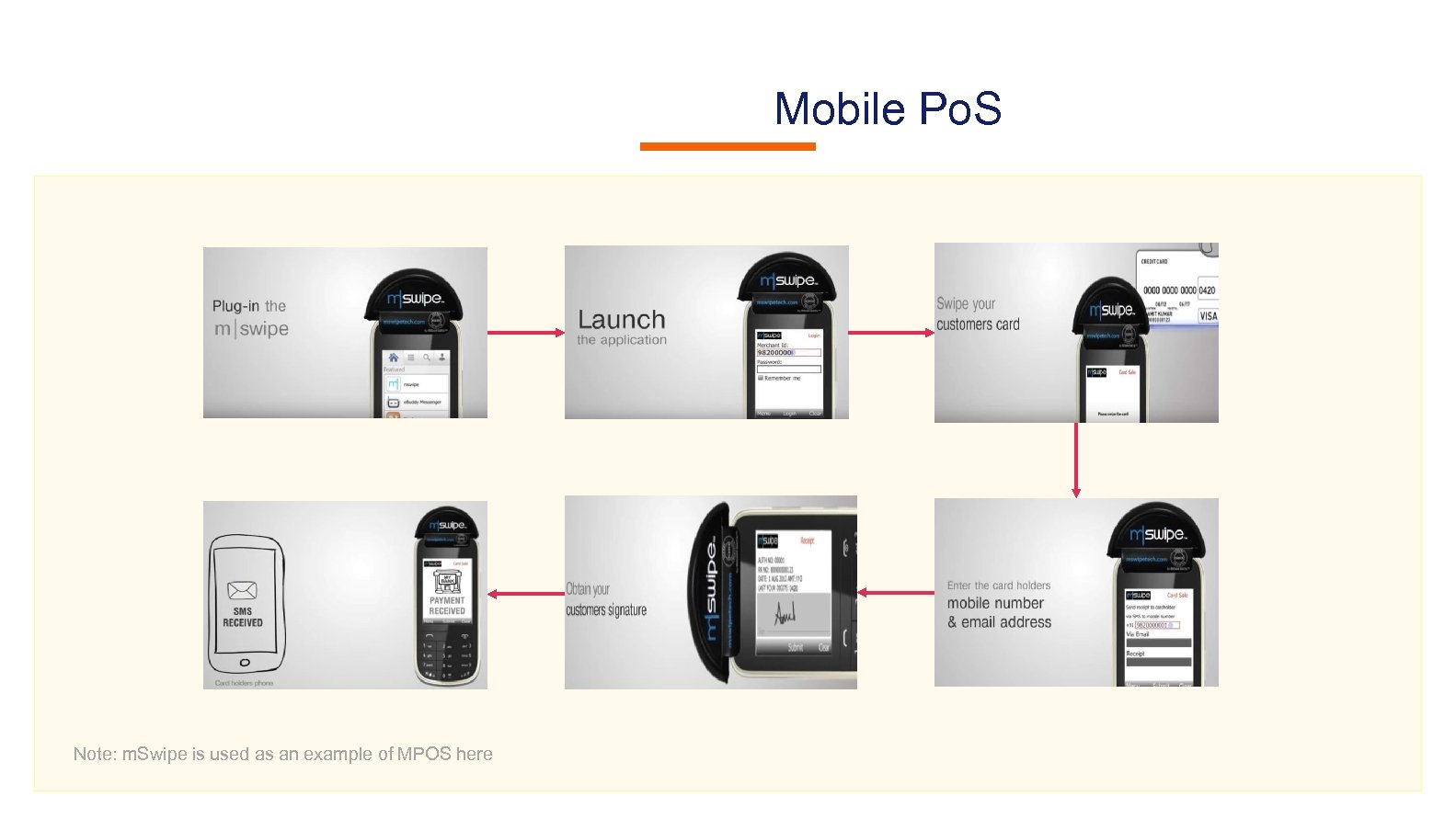 Mobile Po. S Note: m. Swipe is used as an example of MPOS here