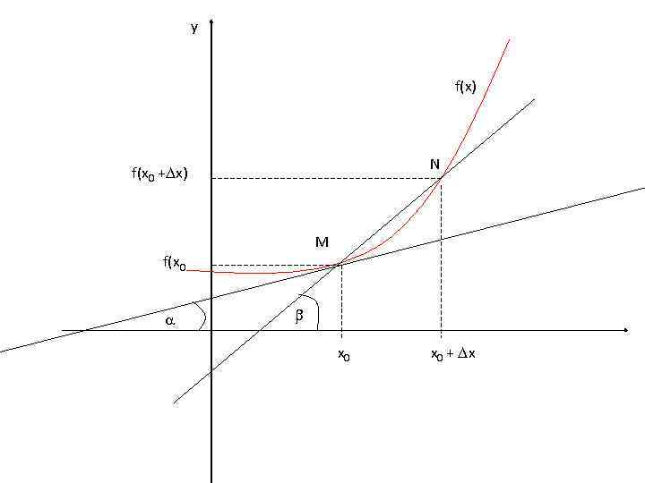 у f(x) N f(x 0 + x) M f(x 0 x 0 + x