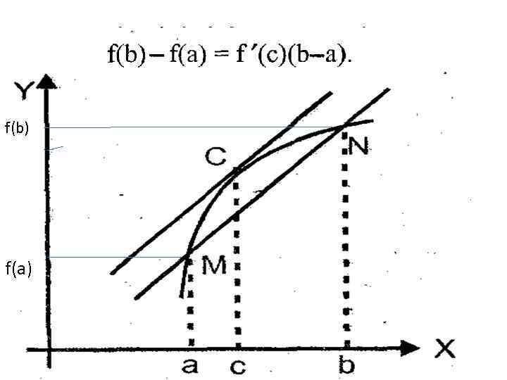 f(b) f(a) 