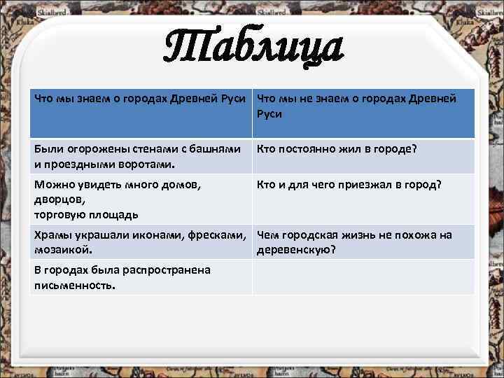 Таблица Что мы знаем о городах Древней Руси Что мы не знаем о городах