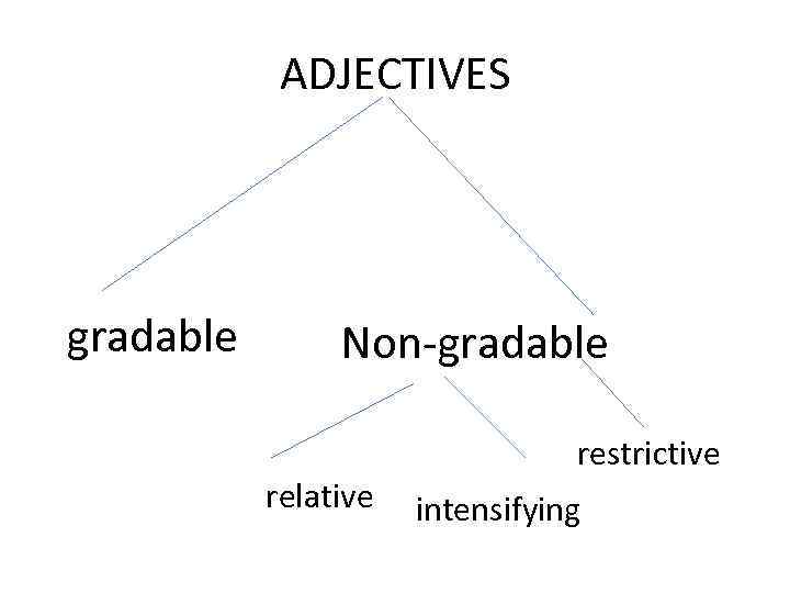 ADJECTIVES gradable Non-gradable restrictive relative intensifying 