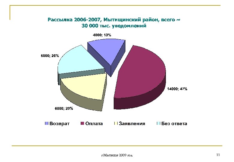 г. Мытищи 2009 год 11 