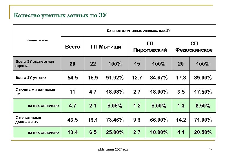 Качество учетных данных по ЗУ Количество учтенных участков, тыс. ЗУ Наименование ГП Мытищи ГП