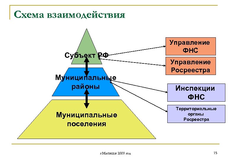 Схема взаимодействия Субъект РФ Муниципальные районы Муниципальные поселения г. Мытищи 2009 год Управление ФНС