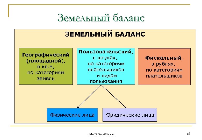 Земельный баланс ЗЕМЕЛЬНЫЙ БАЛАНС Географический (площадной), в кв. м, по категориям земель Пользовательский, в