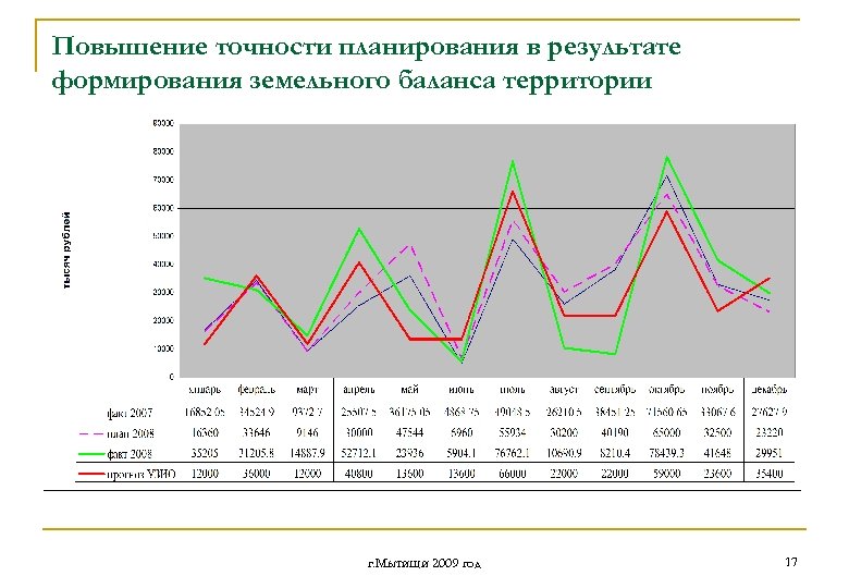 Повышение точности планирования в результате формирования земельного баланса территории г. Мытищи 2009 год 17