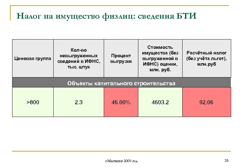 Налог на имущество физлиц: сведения БТИ Ценовая группа Кол-во невыгруженных сведений в ИФНС, тыс.