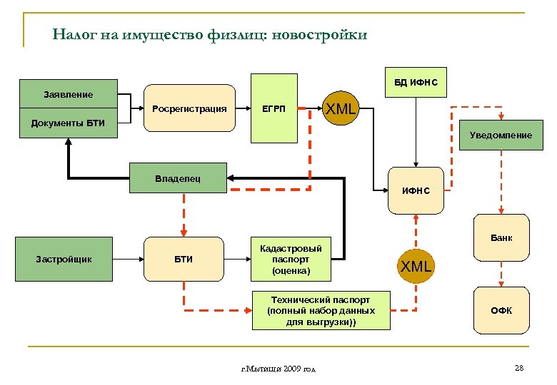 Налог на имущество физлиц: новостройки БД ИФНС Заявление Росрегистрация ЕГРП XML Документы БТИ Уведомление