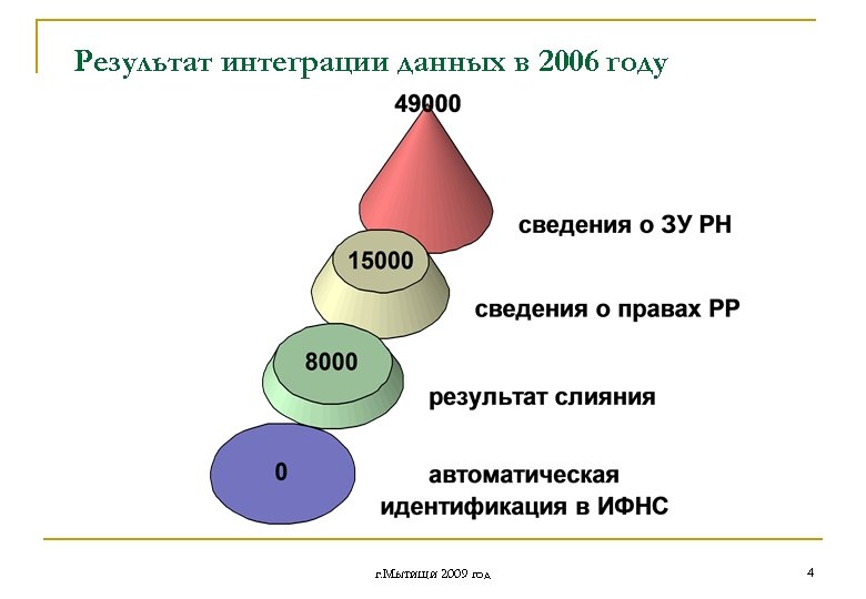 Результат интеграции данных в 2006 году г. Мытищи 2009 год 4 