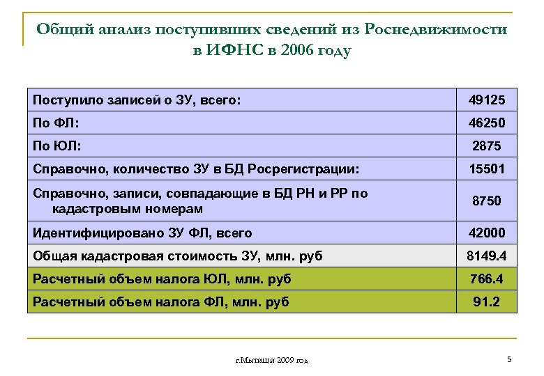 Общий анализ поступивших сведений из Роснедвижимости в ИФНС в 2006 году Поступило записей о