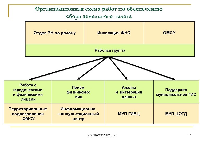 Земельный налог схема