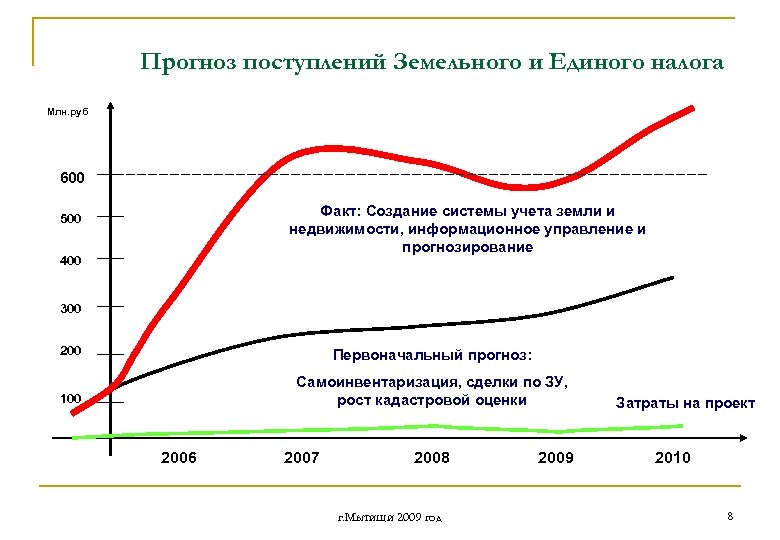 Прогноз поступлений Земельного и Единого налога Млн. руб 600 Факт: Создание системы учета земли