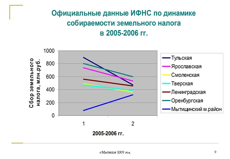 г. Мытищи 2009 год 9 