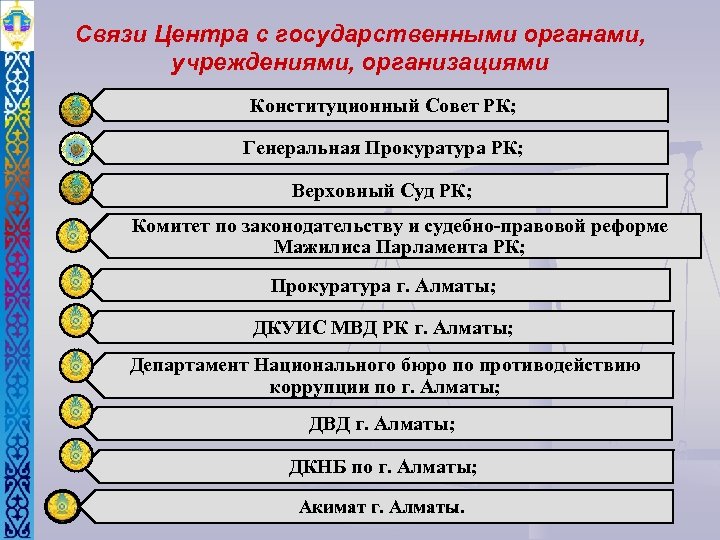 Связи Центра с государственными органами, учреждениями, организациями Конституционный Совет РК; Генеральная Прокуратура РК; Верховный