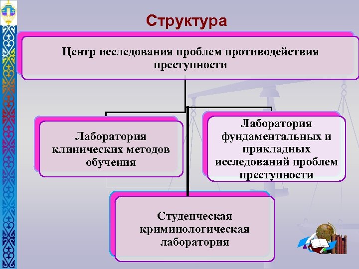 Структура Центр исследования проблем противодействия преступности Лаборатория клинических методов обучения Лаборатория фундаментальных и прикладных