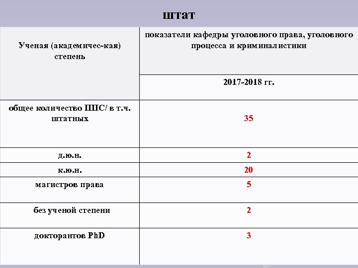 штат Ученая (академичес-кая) степень показатели кафедры уголовного права, уголовного процесса и криминалистики 2017 -2018