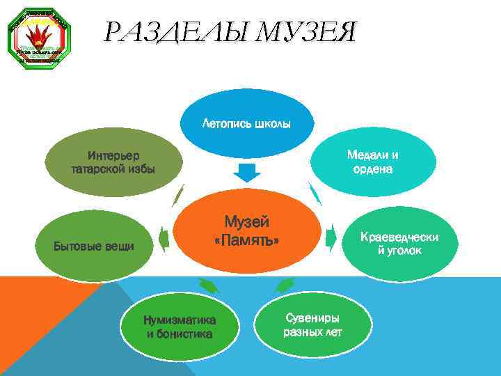 РАЗДЕЛЫ МУЗЕЯ Летопись школы Медали и ордена Интерьер татарской избы Бытовые вещи Музей «Память»