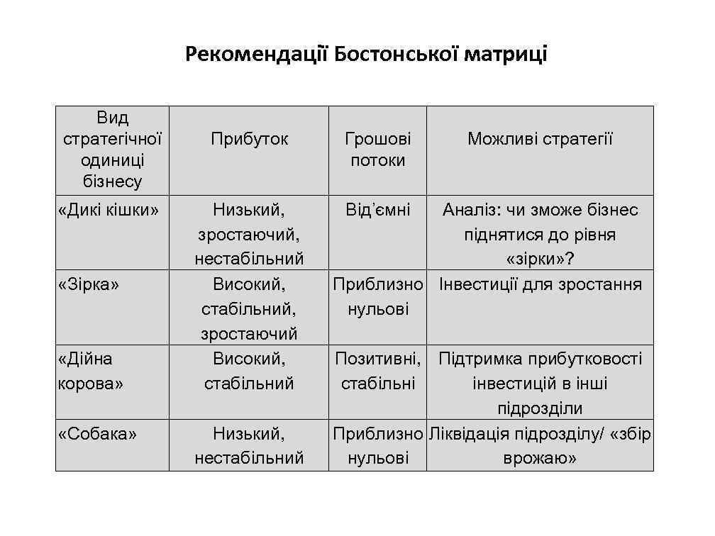 Рекомендації Бостонської матриці Вид стратегічної одиниці бізнесу «Дикі кішки» «Зірка» «Дійна корова» «Собака» Прибуток