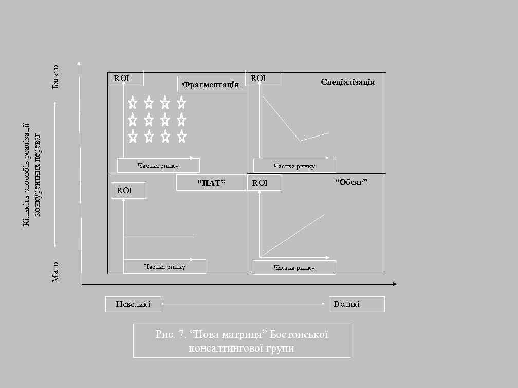 Багато Кількіть способів реалізації конкурентних переваг ROI Фрагментація ROI Частка ринку Мало Частка ринку
