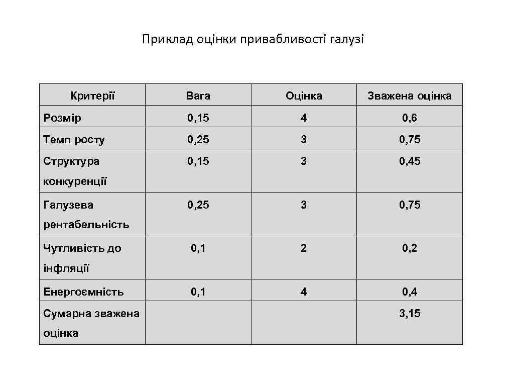 Приклад оцінки привабливості галузі Критерії Вага Оцінка Зважена оцінка Розмір 0, 15 4 0,