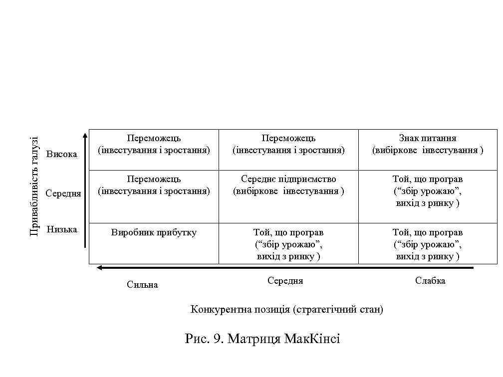 Привабливість галузі Висока Переможець (інвестування і зростання) Знак питання (вибіркове інвестування ) Середня Переможець