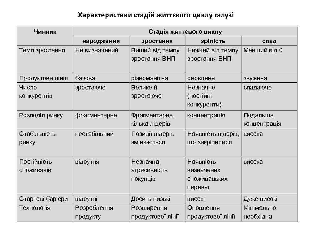 Характеристики стадій життєвого циклу галузі Чинник Темп зростання народження Не визначений Стадія життєвого циклу
