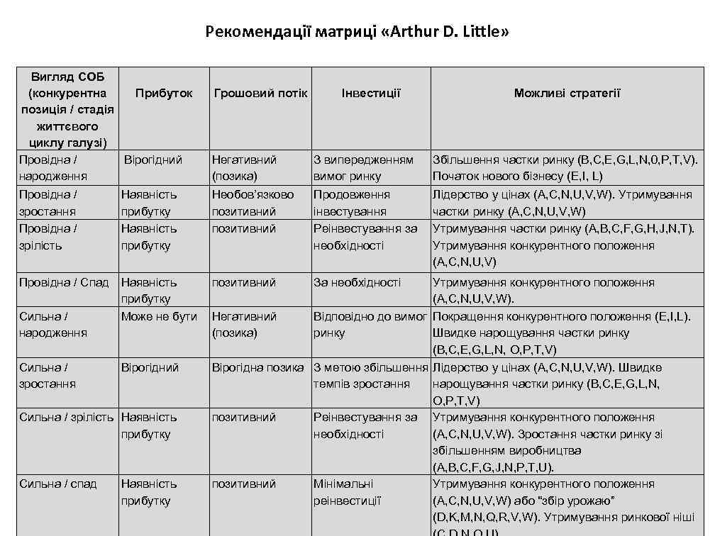 Рекомендації матриці «Arthur D. Little» Вигляд СОБ (конкурентна Прибуток позиція / стадія життєвого циклу